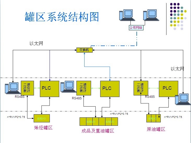 石油化工罐区监控管理系统