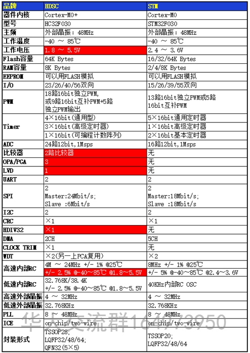 替代STM32F030的国产MCU华大HC32F030