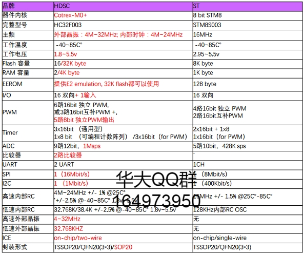 替代STM8S003F3的国产华大HC32F003