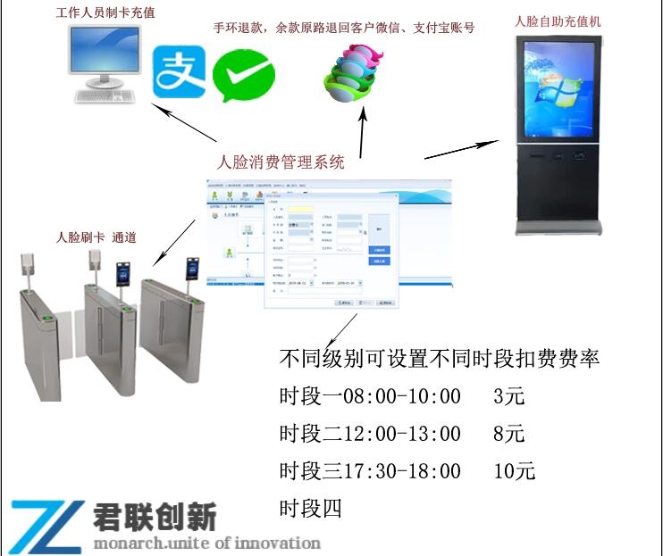 訂餐消費機掃碼售飯機刷卡稱重麗水云版