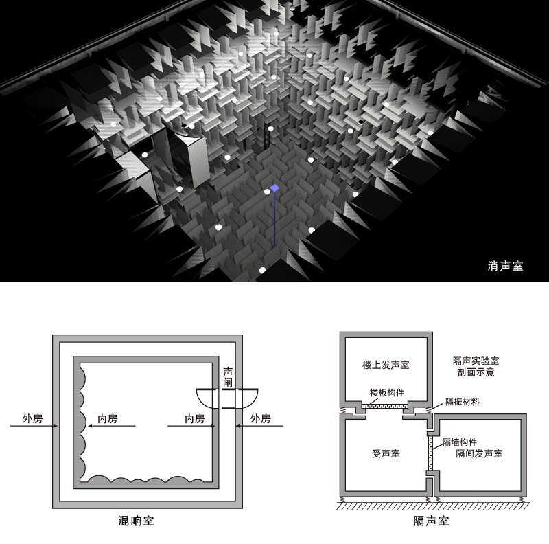 通訊類產(chǎn)品ISO3744聲學(xué)噪聲測試