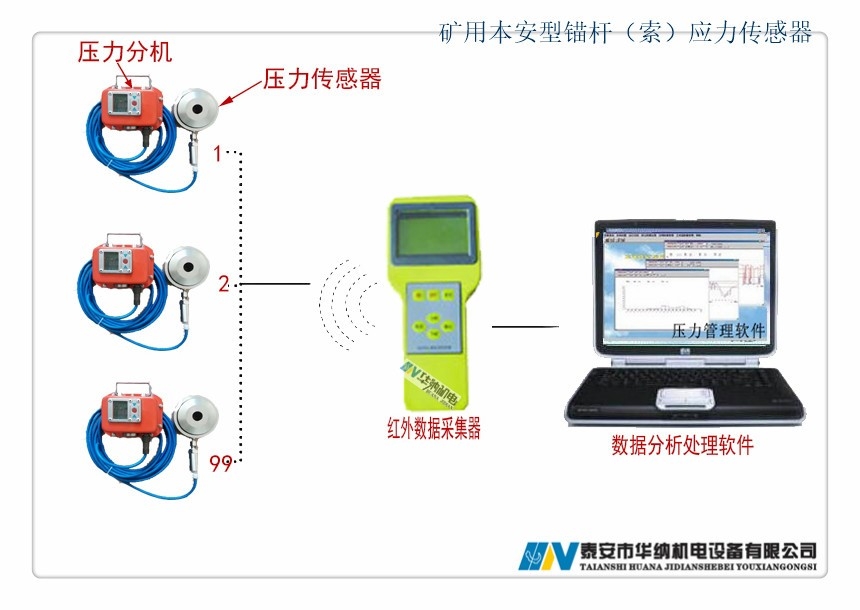 本安型錨索應(yīng)力傳感器?