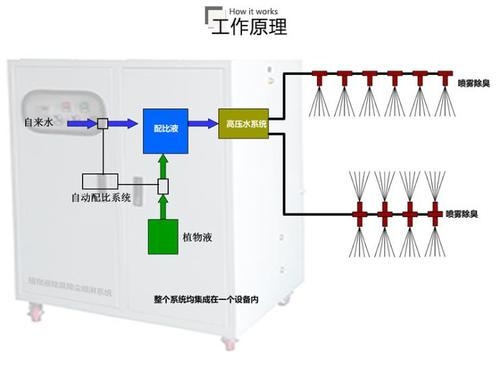 新型环保高压喷雾除臭系统