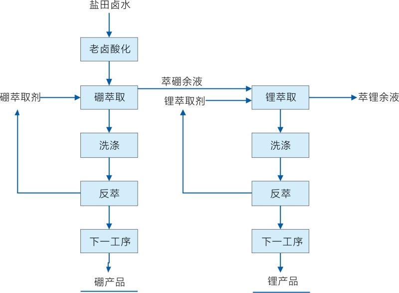 從鹽湖中提取鋰硼萃取設(shè)備流程