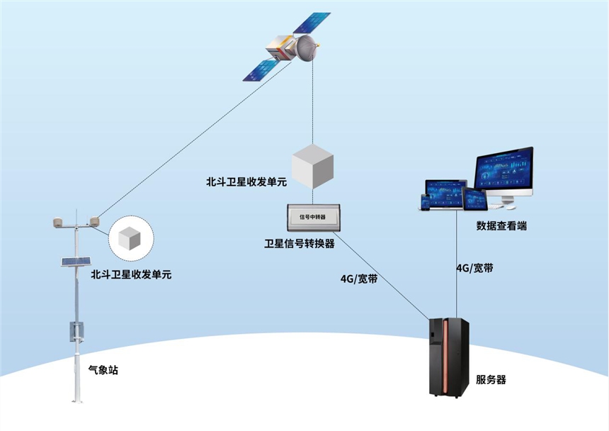 清易品牌  JL-03北斗气象站 技术参数价格