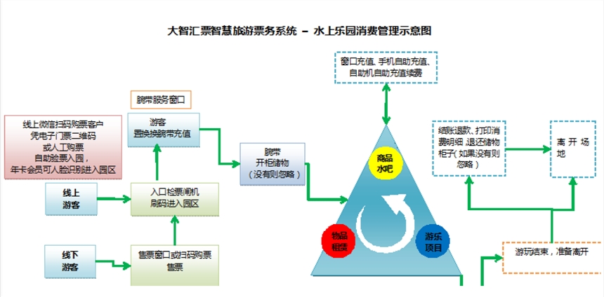 水上樂園管理手腕卡儲物柜自助購票門禁系統(tǒng)設備