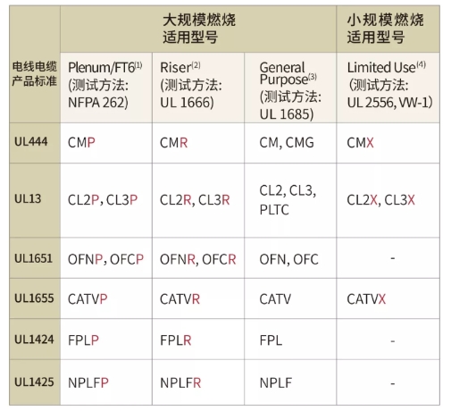 江西網(wǎng)線CM大型燃燒測試/網(wǎng)線FT4大型燃燒測試/ UL1666電纜多根成束燃燒測試方法