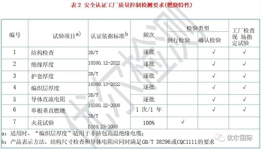 电子电器设备连接线缆CQC燃烧认证2023年08月01日全面实施