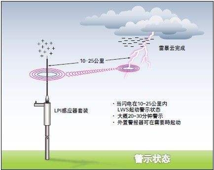 萬佳防雷工程檢測驗(yàn)收 雷電災(zāi)害風(fēng)險(xiǎn)評(píng)估報(bào)告 雷電預(yù)警系統(tǒng)監(jiān)測