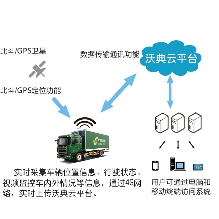 邮政运输车辆智能管理北斗gps实时调度定位管理方案