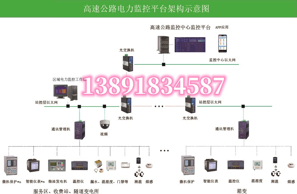 高速公路能耗管理系统解决方案