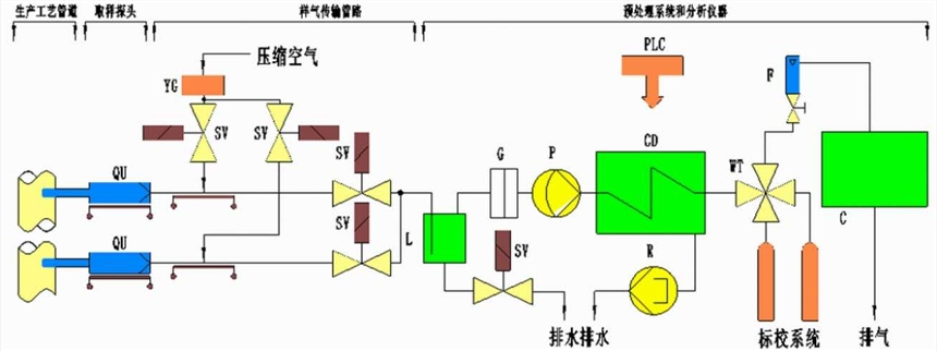 水泥窯尾氣體在線分析系統(tǒng)