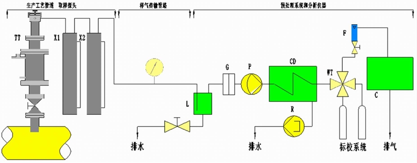 電捕焦氧含量分析儀