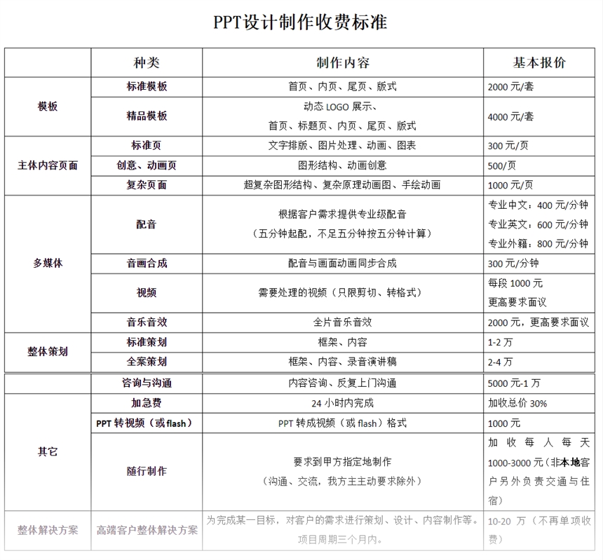 PPT微課制作 PPT課程制作 PPT課件制作 PPT設(shè)計制作價格