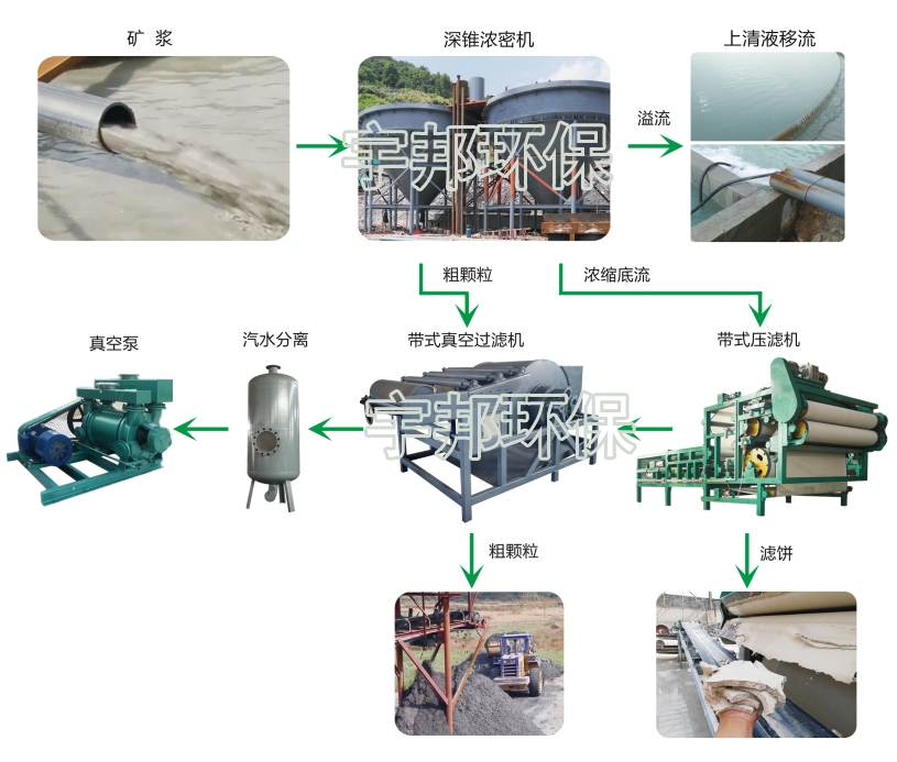 海城鎂礦泥漿脫水設備|鎂礦泥漿如何處理