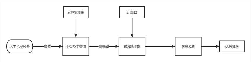 關(guān)于家具廠除塵設備的工作原理和選型