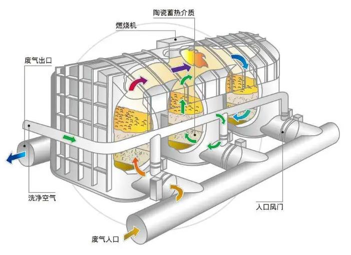 多樣的廢氣種類-化工廠廢氣處理方案