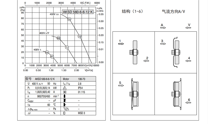 洛森AKSD 560-6-6-12 K外轉(zhuǎn)子軸流離心風(fēng)機