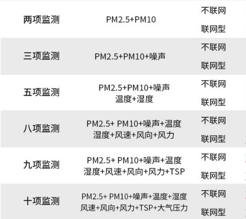 工地在线扬尘监测系统施工现场噪声扬尘监测系统建筑工地环境监测设备