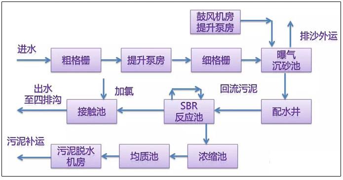 河北衡水生活污水處理設(shè)備生產(chǎn)中心檢測報告