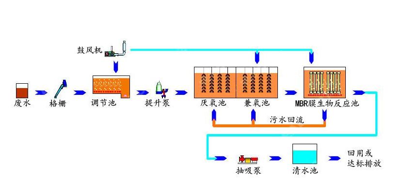 遼寧撫順關(guān)于實施美麗鄉(xiāng)村生活污水處理設(shè)備的說明