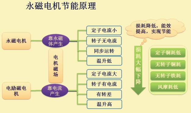 高平6立方屹能永磁變頻空壓機(jī)咨詢電話