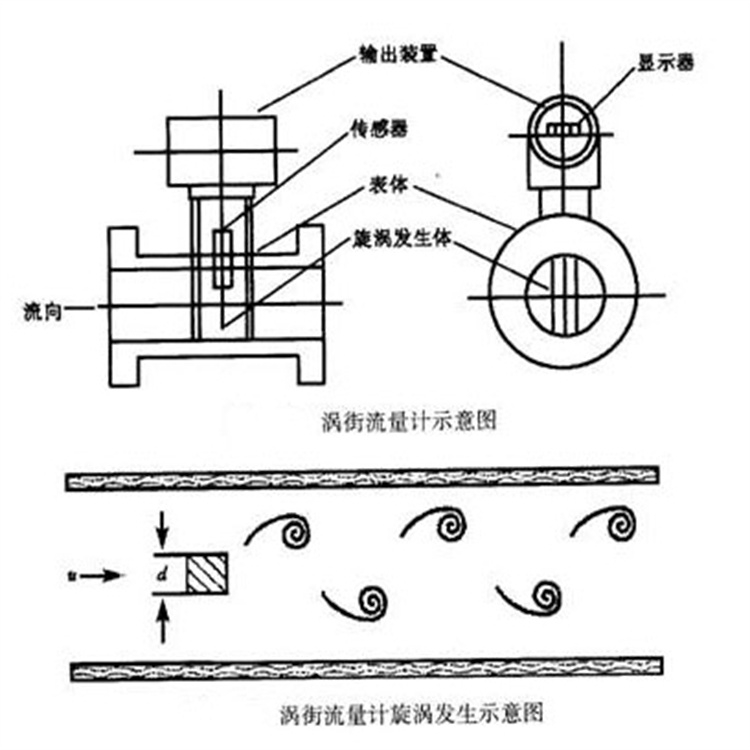 GPRS無線遠傳渦街流量計智能分體專業(yè)定做