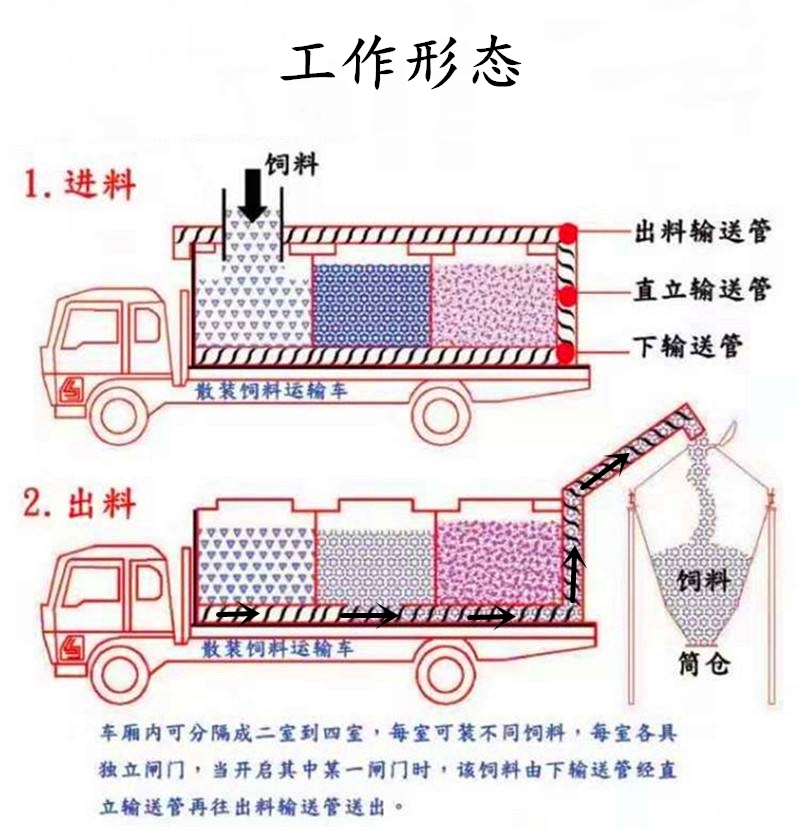 不超重15噸散裝飼料運(yùn)輸車現(xiàn)貨批發(fā)價(jià)