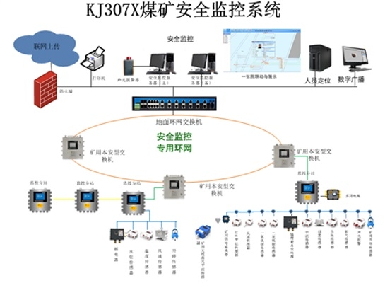 KJ307X煤矿安全监控系统