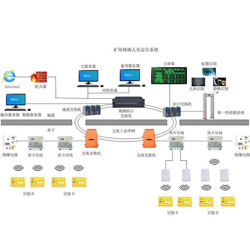 井下人员精确定位系统