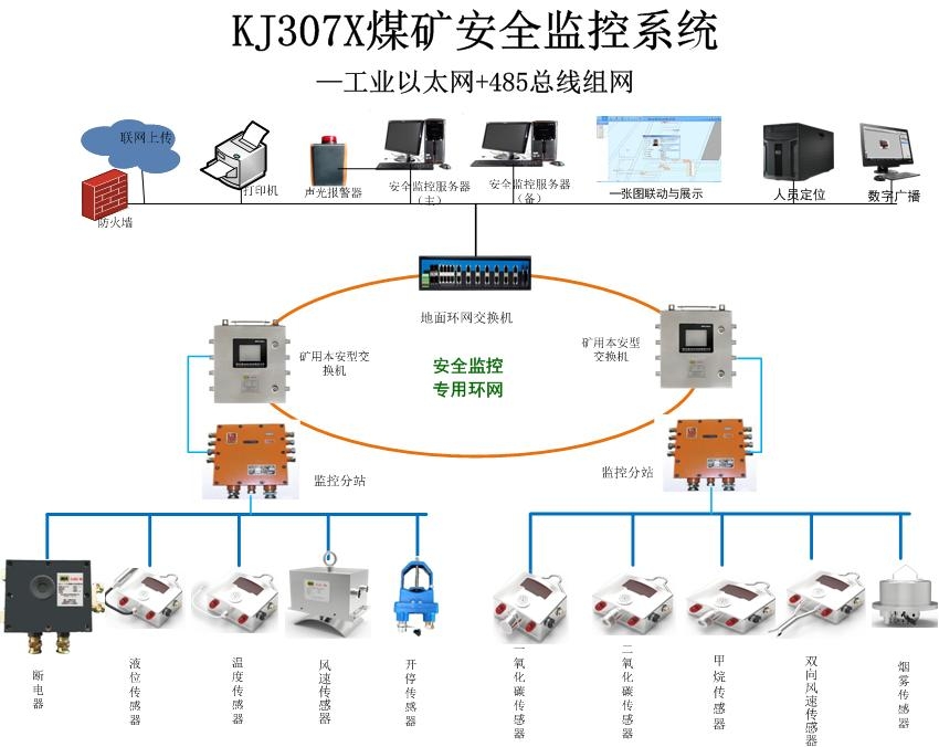 矿用安全监控系统-矿山环境监测监控系统