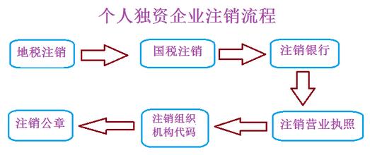 北京失信企業(yè)怎么注銷(xiāo)吊銷(xiāo)轉(zhuǎn)注銷(xiāo)