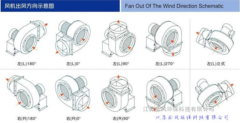 4000瓦不銹鋼防腐蝕風(fēng)機(jī)