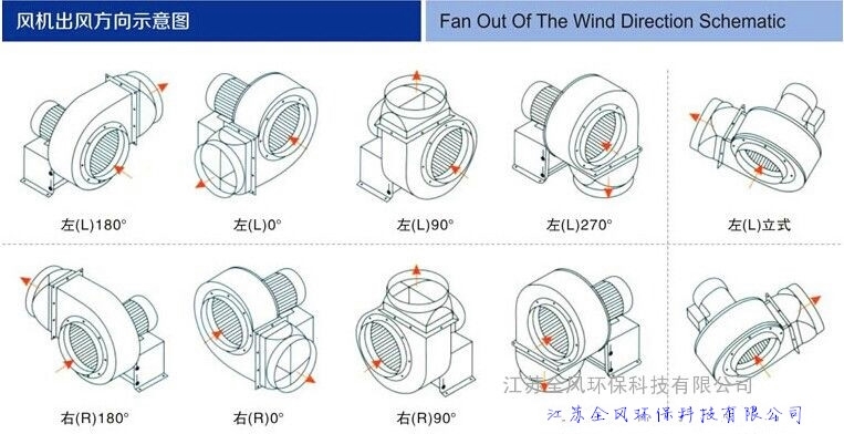 4KW防爆不銹鋼離心風(fēng)機