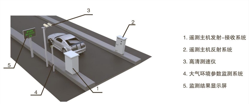 ZWIN-VE06水平固定式機動車尾氣遙測設(shè)備