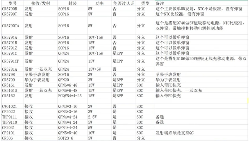 展嵘供应CR5791A过QI认证15W无线充发射芯片