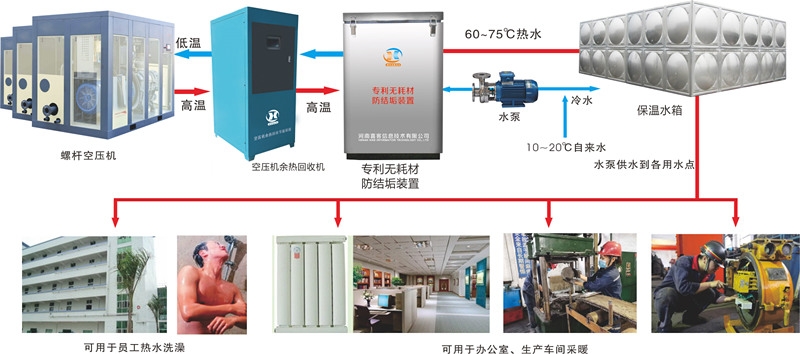 空压机余热回收系统：高效取暖洗澡新选择