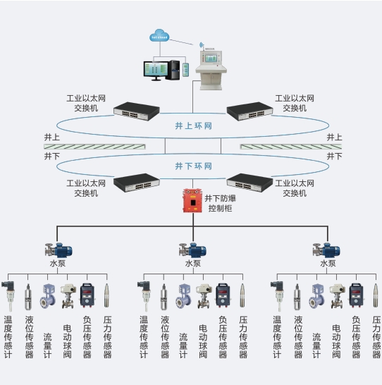 井下水泵房在线监控系统——实现水泵房的智能化管理