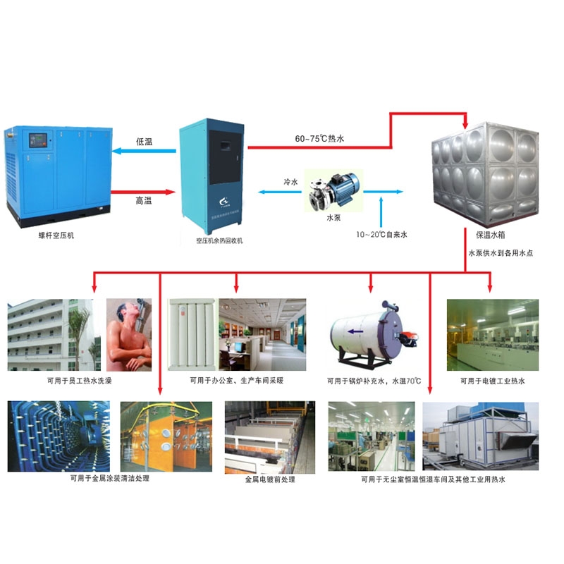 空壓機(jī)余熱回收系統(tǒng)節(jié)能環(huán)保