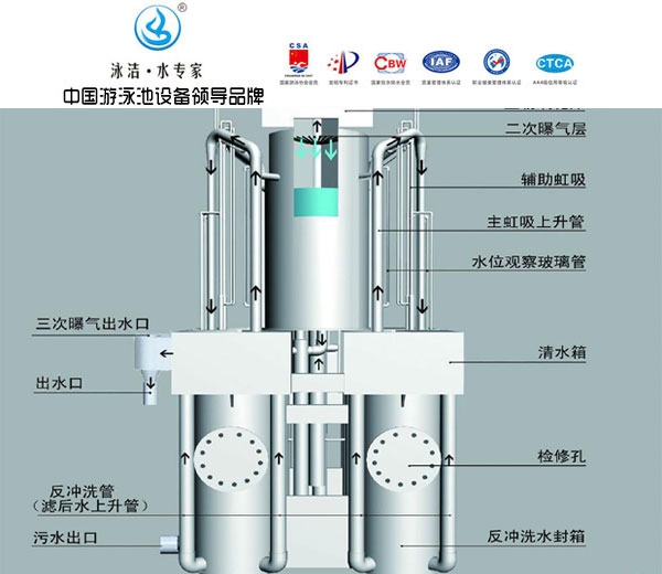 供應(yīng)廣東揭陽重力式無閥溶氧精濾機