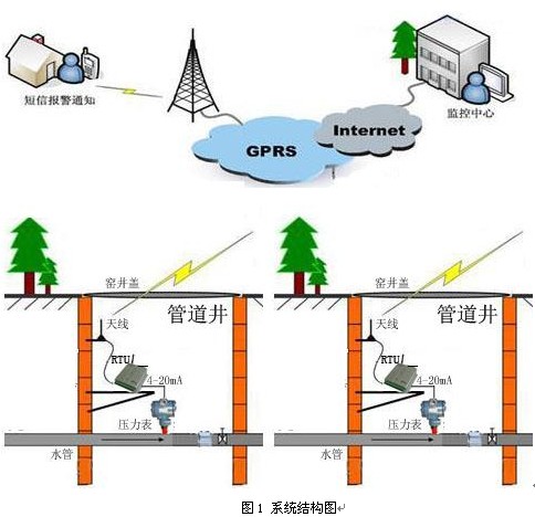  城市供水管网监测解决方案