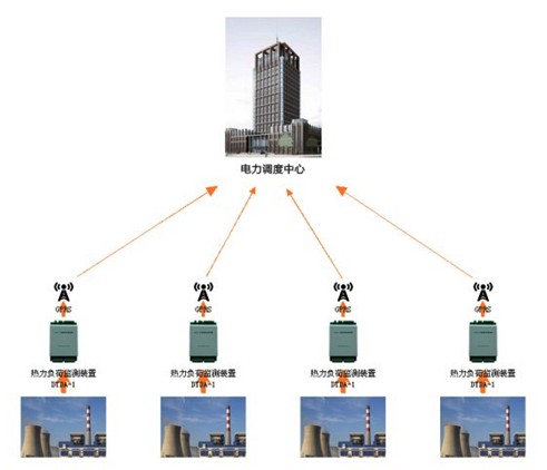 熱電機(jī)組遠(yuǎn)程熱力負(fù)荷實時在線監(jiān)測解決方案