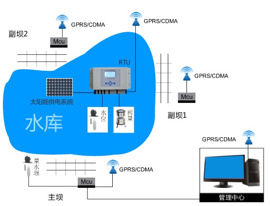  水库自动化安全监测解决方案