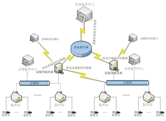 水利水文遠程視頻集中監(jiān)控解決方案