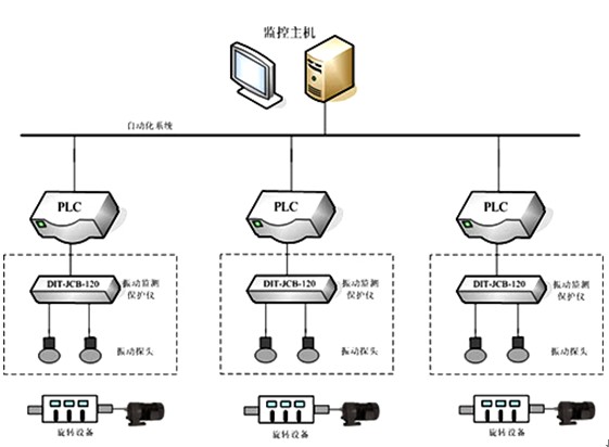 旋轉機械設備振動狀態(tài)監(jiān)測解決方案