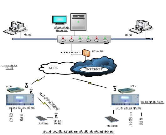  水雨情自动监测解决方案