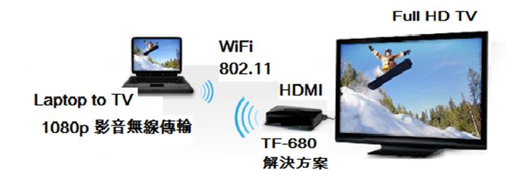 台湾无线HDMI传输解决方案