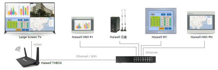 TVBOX大屏控制器plc及數(shù)據(jù)顯示編程