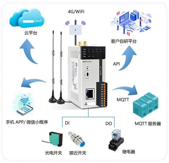 XBOX-G物聯(lián)網(wǎng)云盒編程及遠(yuǎn)程控制