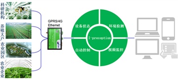 plc数据采集云平台